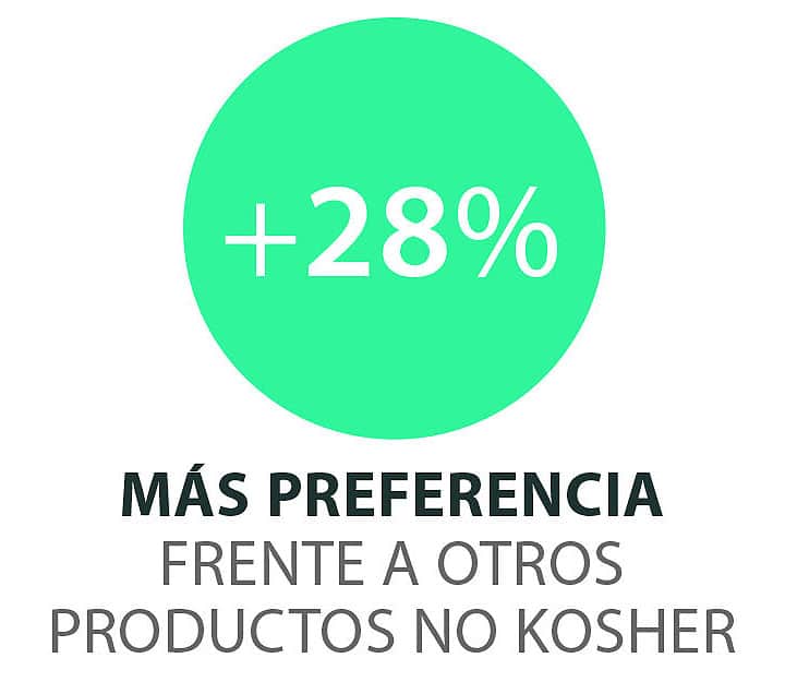Gráfico sobre el crecimiento del mercado kosher