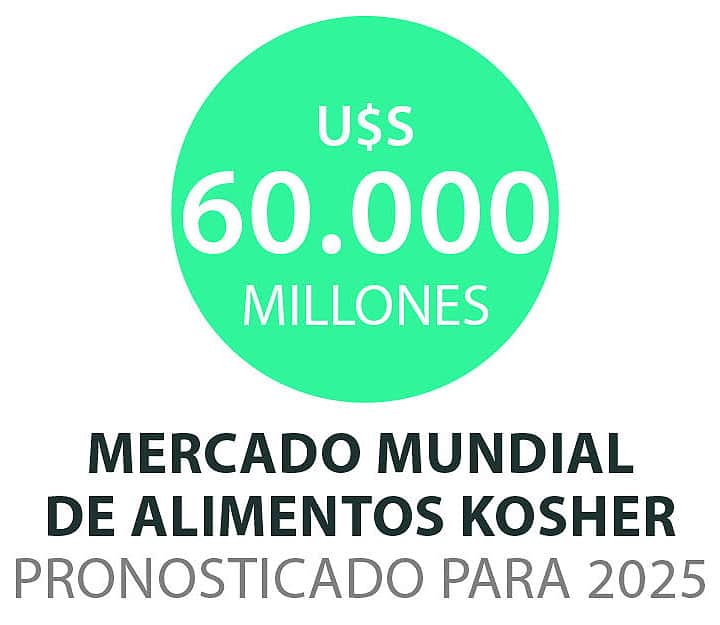 Proyección del mercado mundial de alimentos kosher para 2025
