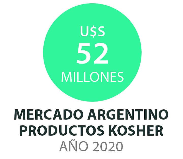 Indicador del mercado de alimentos kosher