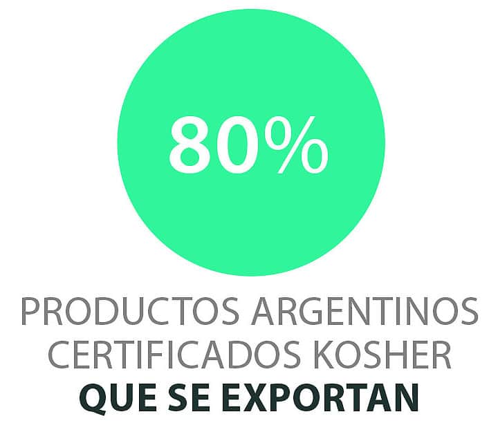 Gráfico sobre el consumo de productos kosher